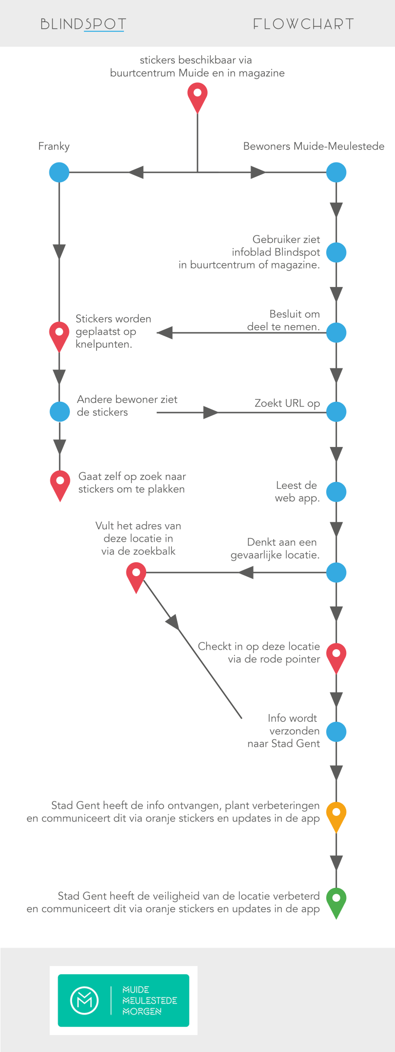 BlindSpot - Flowchart app stickers verkeer participatief design Muide