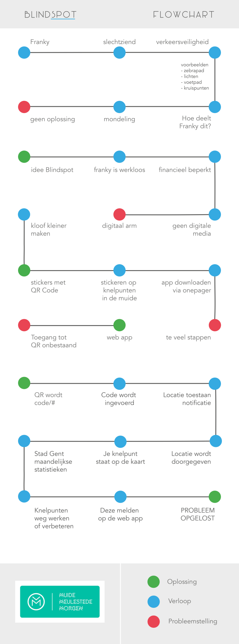 BlindSpot - Proces app stickers Muide participatief design 