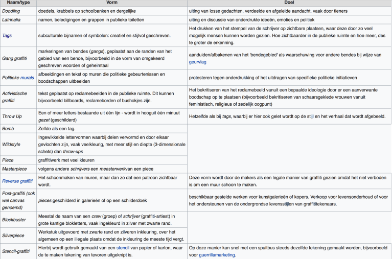 Wikipedia street art graffiti doodling latrinalia tags gang graffiti murals throw up bomb wildstyle piece masterpiece reverse graffiti post-graffiti canvas blockbuster silverpiece stencil
