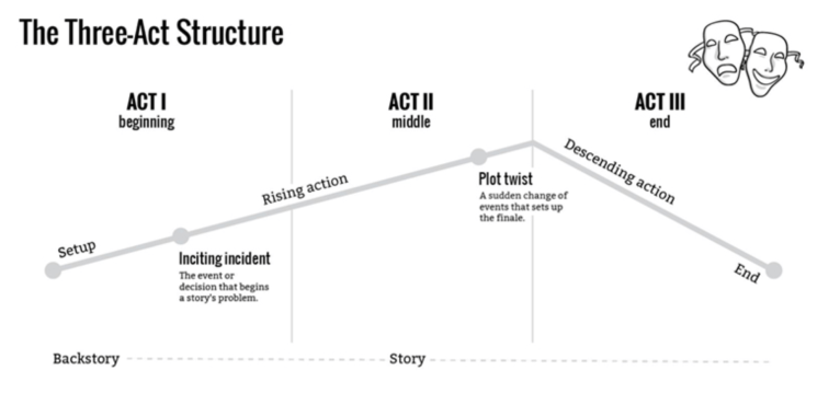 Three-Act Structure Aristoteles storytelling