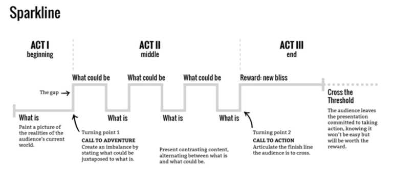 Nancy Duarte Sparkline storytelling