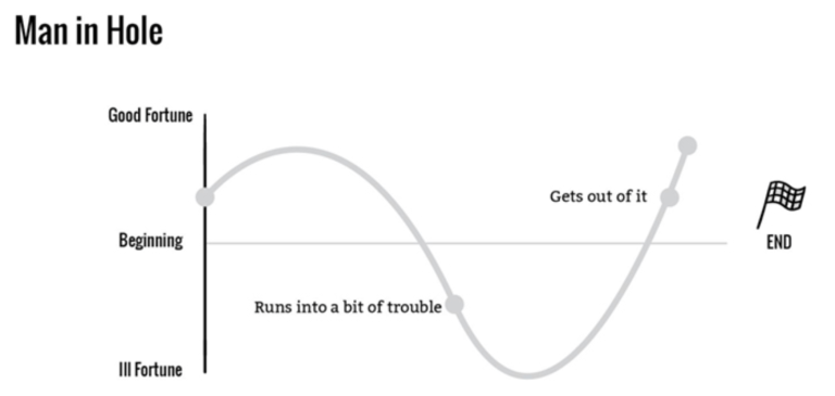 Kurt Vonnegut Man in Hole storytelling