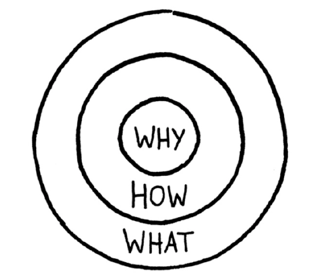 Simon Sinek The Golden Circle storytelling