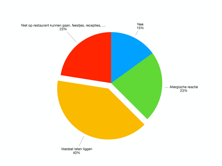 enquête vraag resultaten voedselallergie