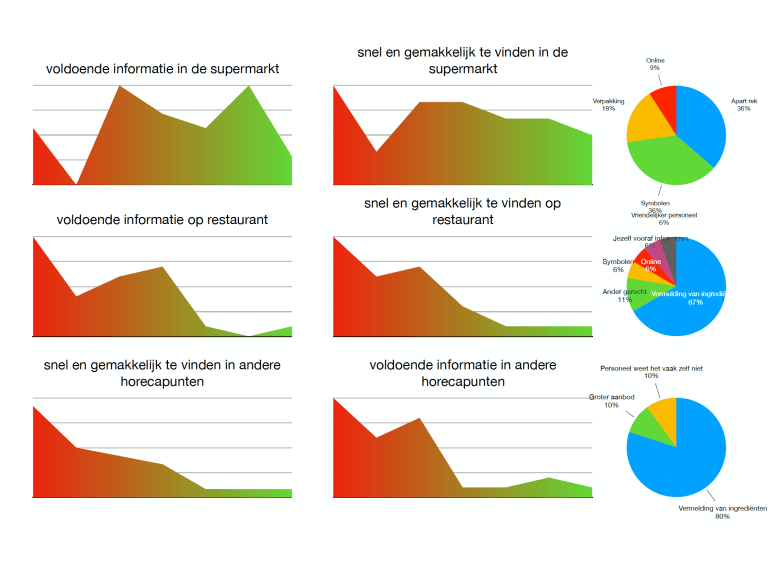 enquête vraag resultaten voedselallergie