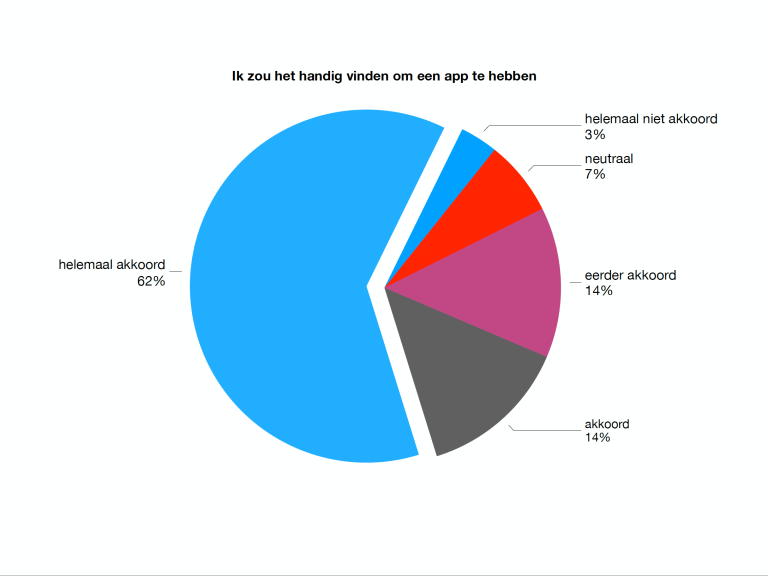 enquête vraag resultaten voedselallergie app